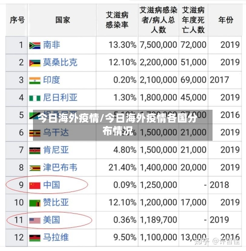 今日海外疫情/今日海外疫情各国分布情况