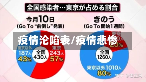 疫情沦陷表/疫情悲惨