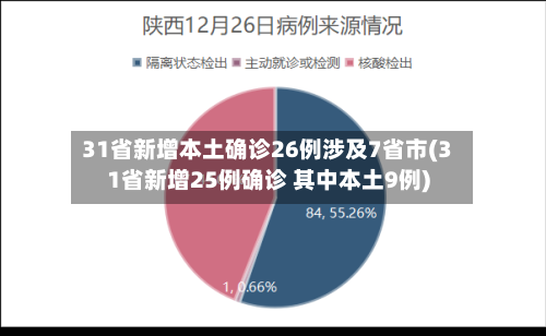 31省新增本土确诊26例涉及7省市(31省新增25例确诊 其中本土9例)-第2张图片