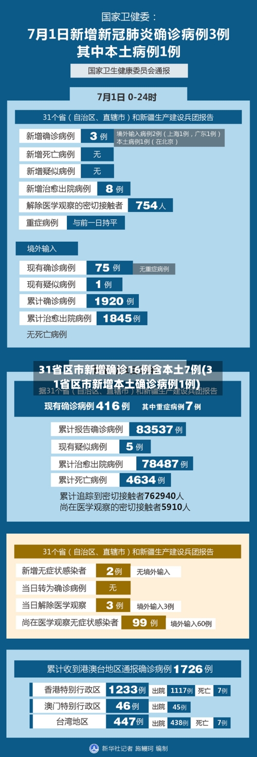 31省区市新增确诊16例含本土7例(31省区市新增本土确诊病例1例)-第2张图片
