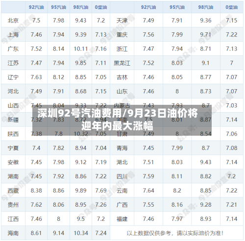 深圳92号汽油费用/9月23日油价将迎年内最大涨幅-第2张图片