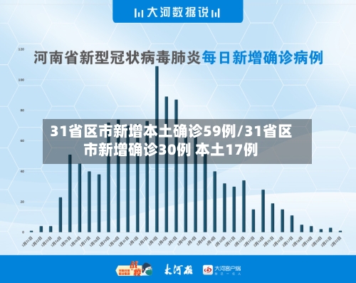 31省区市新增本土确诊59例/31省区市新增确诊30例 本土17例-第3张图片