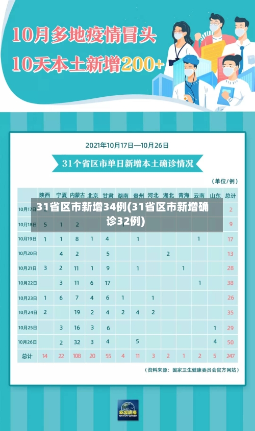31省区市新增34例(31省区市新增确诊32例)-第2张图片