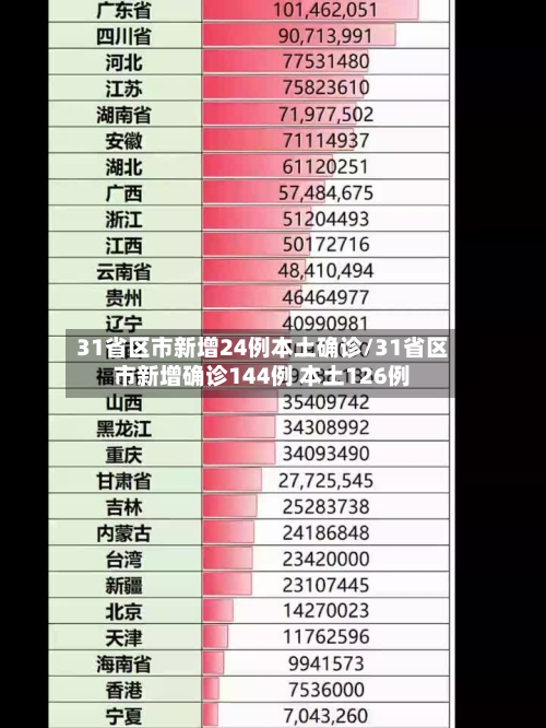 31省区市新增24例本土确诊/31省区市新增确诊144例 本土126例-第3张图片
