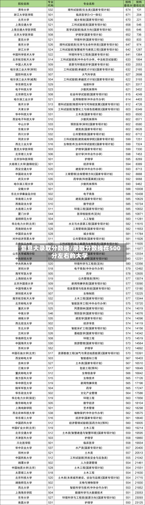 复旦大录取分数线/录取分数线在500分左右的大学-第3张图片