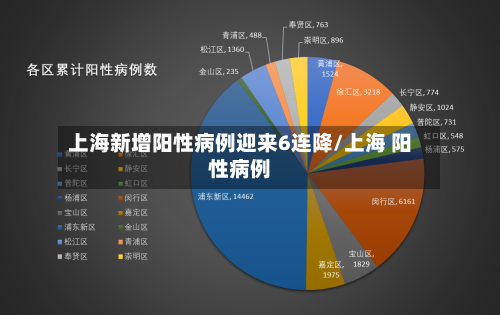 上海新增阳性病例迎来6连降/上海 阳性病例