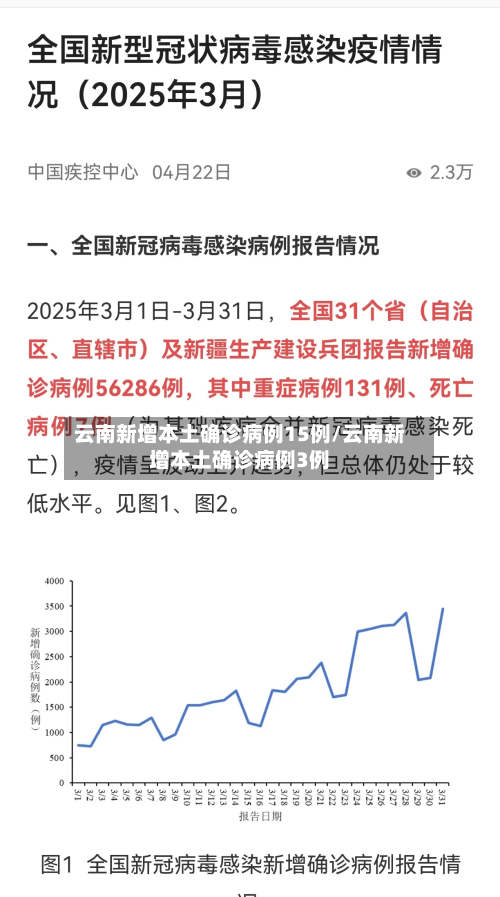 云南新增本土确诊病例15例/云南新增本土确诊病例3例