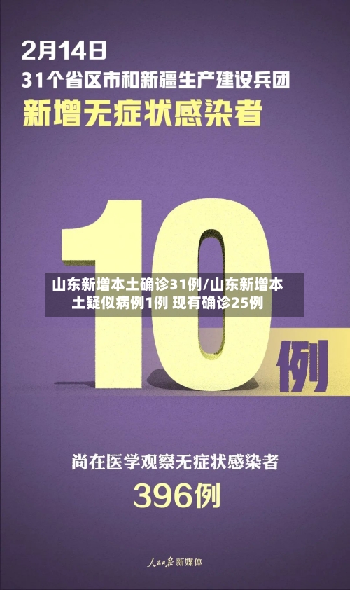 山东新增本土确诊31例/山东新增本土疑似病例1例 现有确诊25例-第2张图片