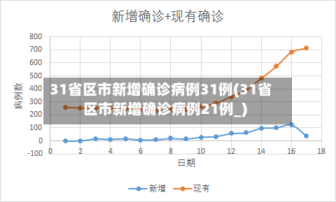 31省区市新增确诊病例31例(31省区市新增确诊病例21例_)