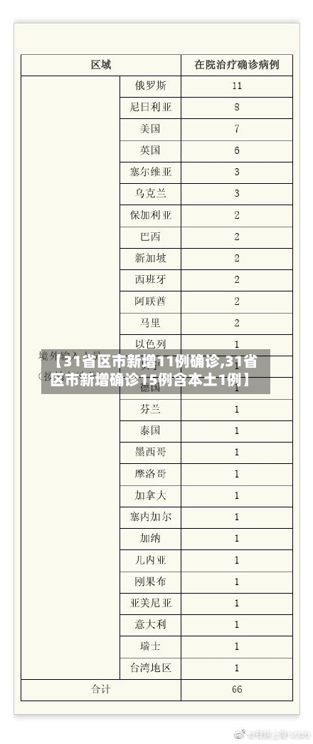 【31省区市新增11例确诊,31省区市新增确诊15例含本土1例】-第2张图片