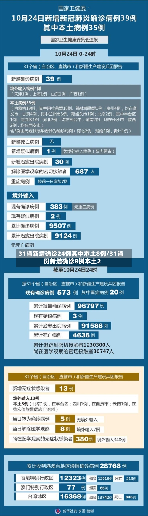 31省新增确诊24例其中本土8例/31省份新增确诊8例本土2