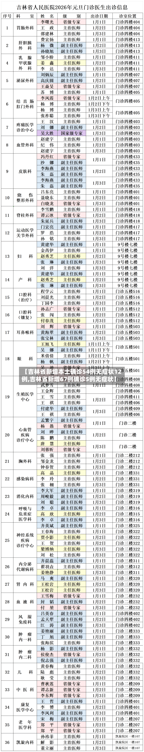 【吉林省新增本土确诊54例无症状12例,吉林省新增67例确诊5例无症状】-第2张图片