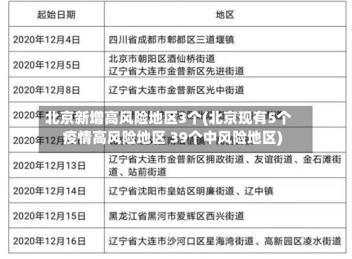北京新增高风险地区3个(北京现有5个疫情高风险地区 39个中风险地区)