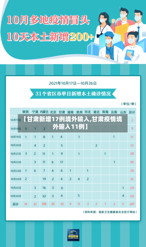 【甘肃新增17例境外输入,甘肃疫情境外输入11例】-第2张图片
