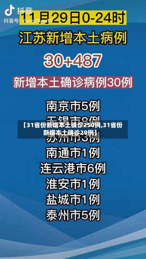 【31省份新增本土确诊250例,31省份新增本土确诊29例】