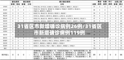 31省区市新增确诊病例26例/31省区市新增确诊病例119例-第2张图片