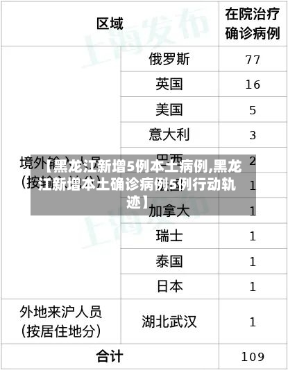 【黑龙江新增5例本土病例,黑龙江新增本土确诊病例5例行动轨迹】-第3张图片