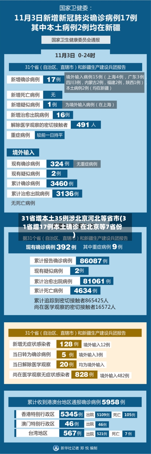 31省增本土35例涉北京河北等省市(31省增17例本土确诊 在北京等7省份)-第3张图片