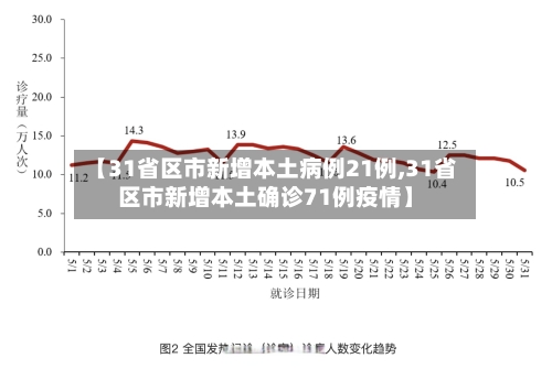 【31省区市新增本土病例21例,31省区市新增本土确诊71例疫情】