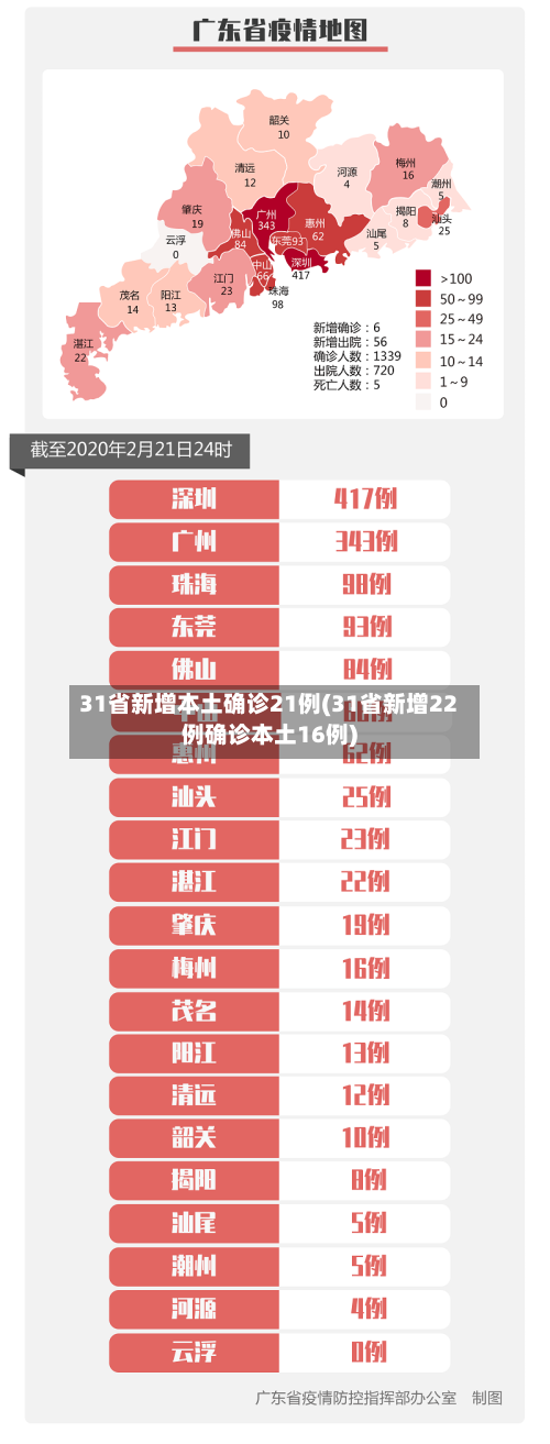 31省新增本土确诊21例(31省新增22例确诊本土16例)